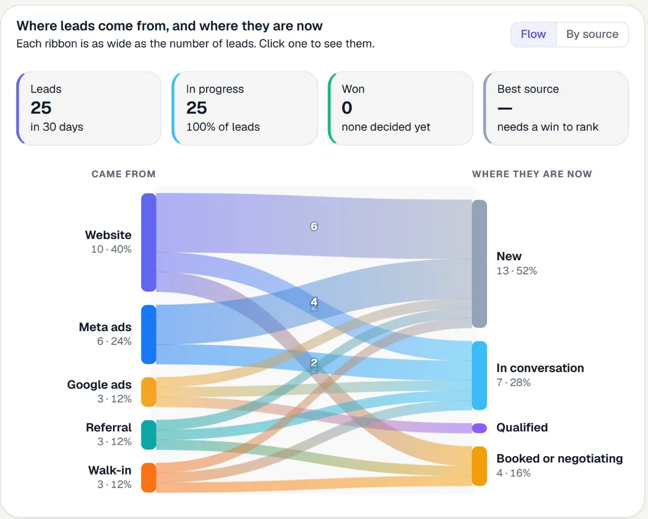 The lead flow picture: sources on the left, stages on the right, ribbons as wide as the number of leads