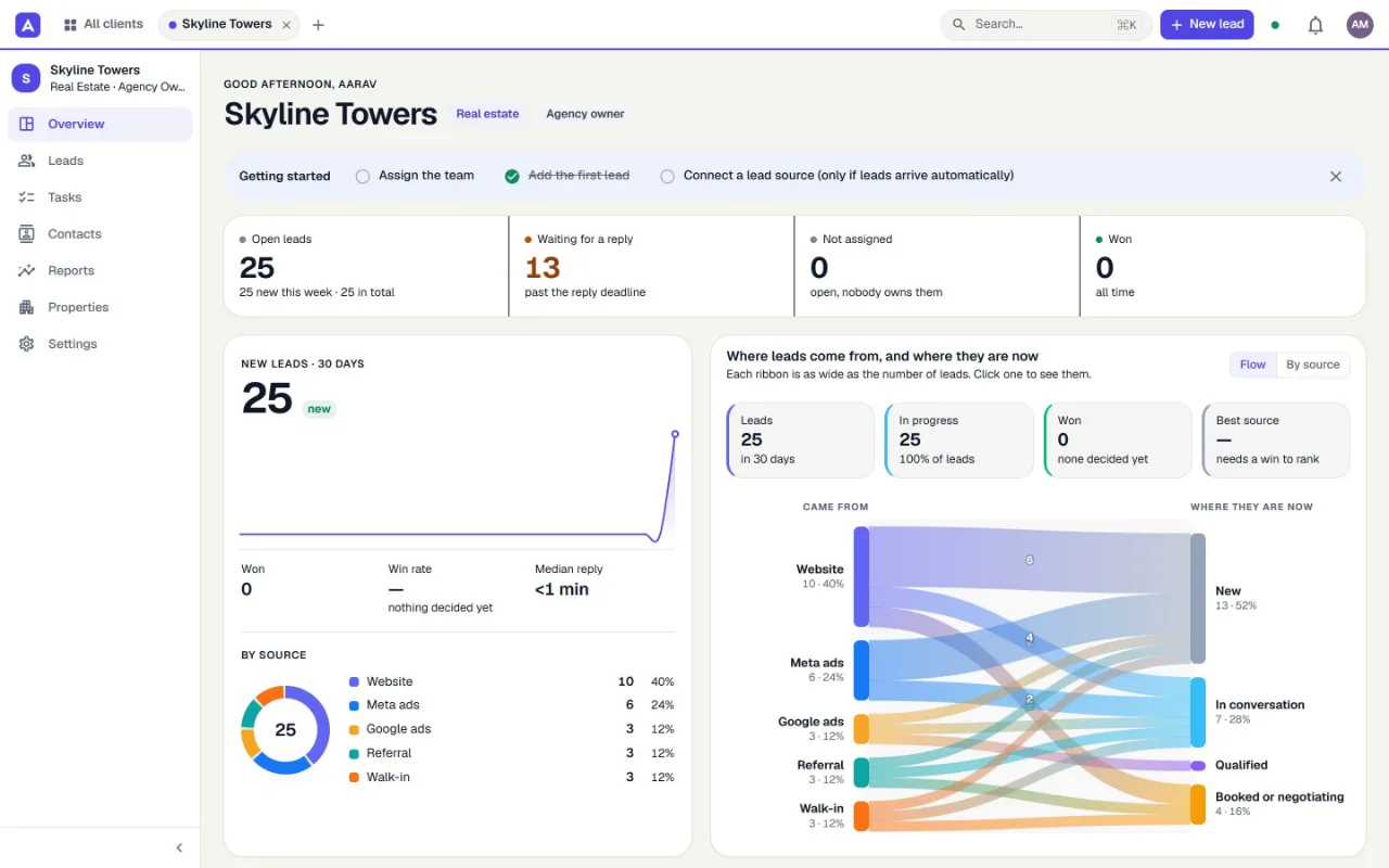 The Anibros CRM overview: open leads, leads waiting for a reply, and where leads come from and where they are now